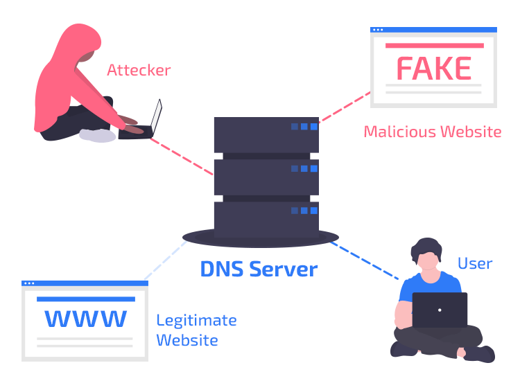 detect and prevent DNS hijacking